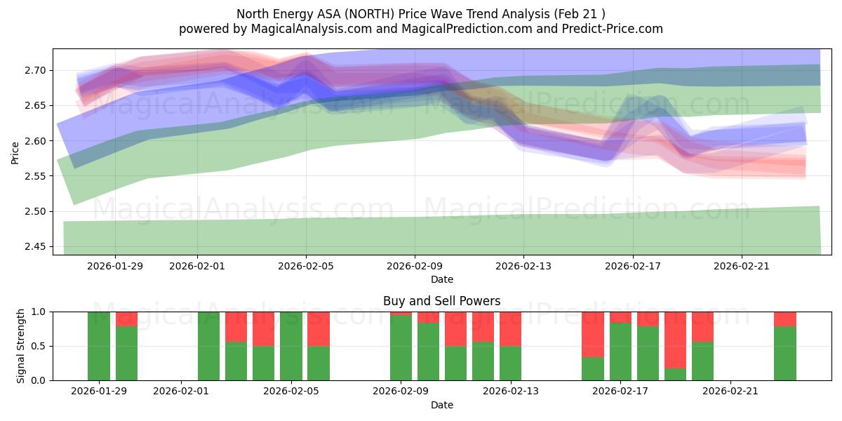  North Energy ASA (NORTH) Support and Resistance area (20 Feb) 