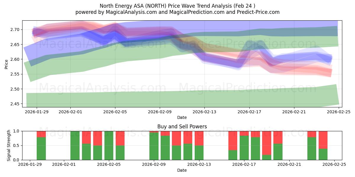  North Energy ASA (NORTH) Support and Resistance area (23 Feb) 