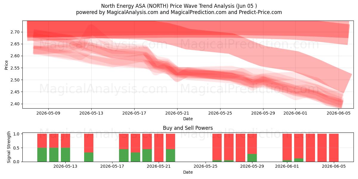  North Energy ASA (NORTH) Support and Resistance area (02 Jun) 