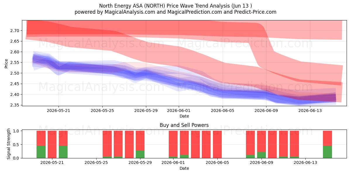  North Energy ASA (NORTH) Support and Resistance area (08 Jun) 