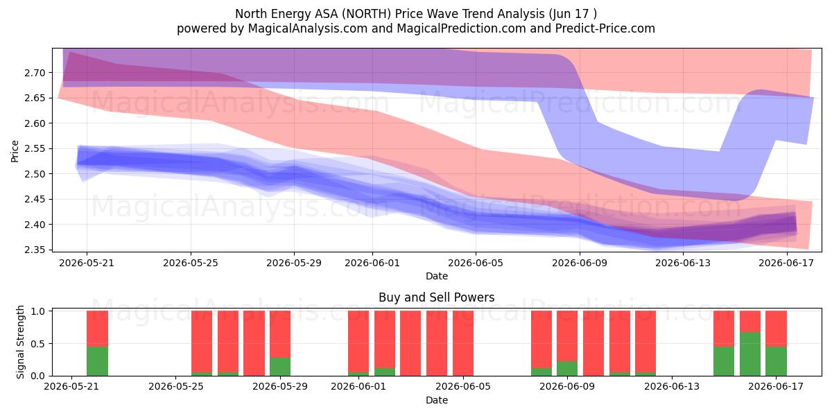  North Energy ASA (NORTH) Support and Resistance area (10 Jun) 