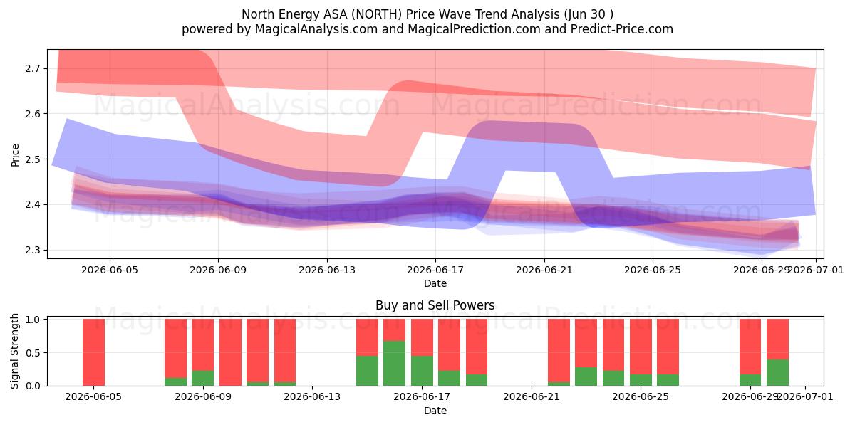  North Energy ASA (NORTH) Support and Resistance area (29 Jun) 