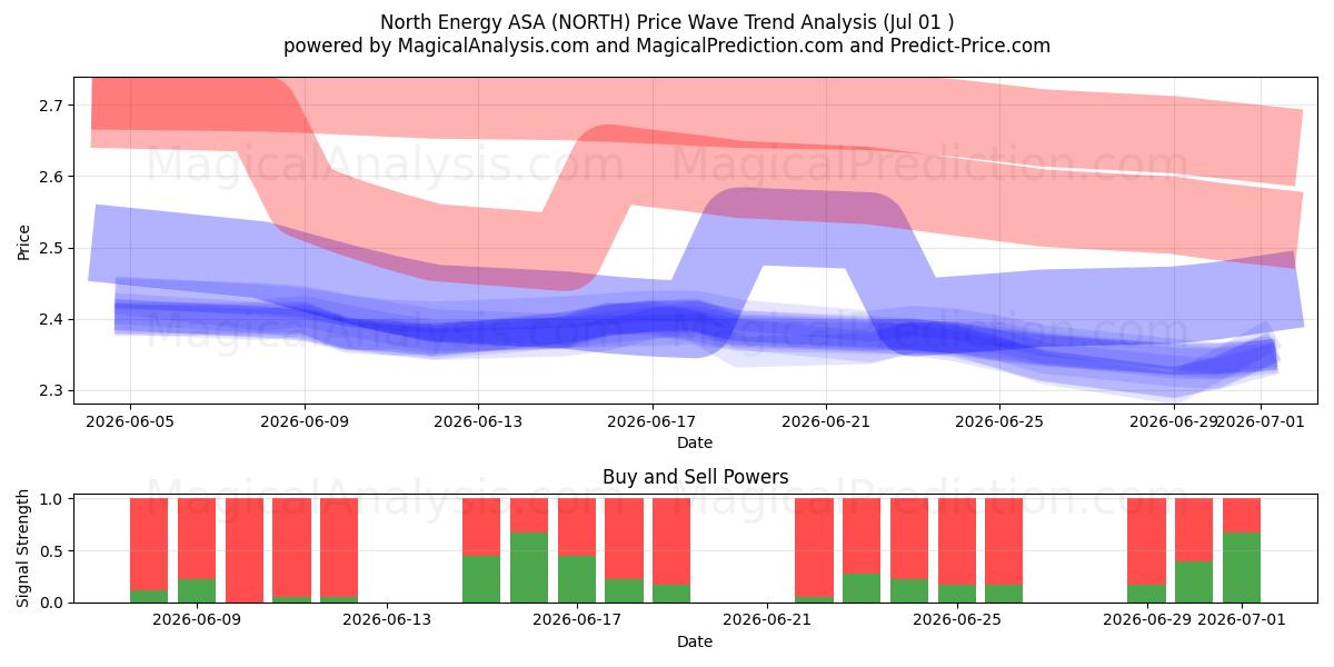  North Energy ASA (NORTH) Support and Resistance area (30 Jun) 