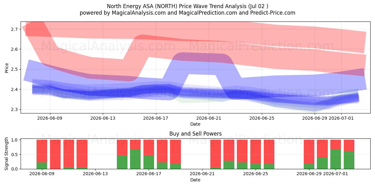  North Energy ASA (NORTH) Support and Resistance area (01 Jul) 