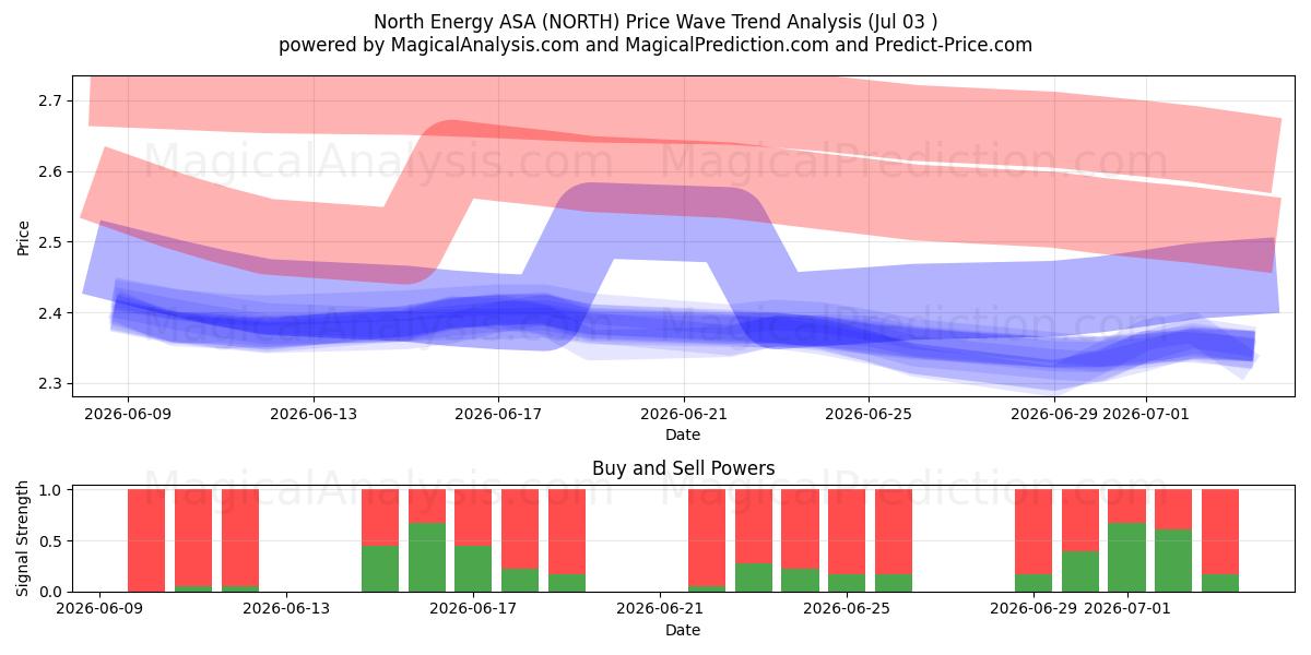  North Energy ASA (NORTH) Support and Resistance area (02 Jul) 