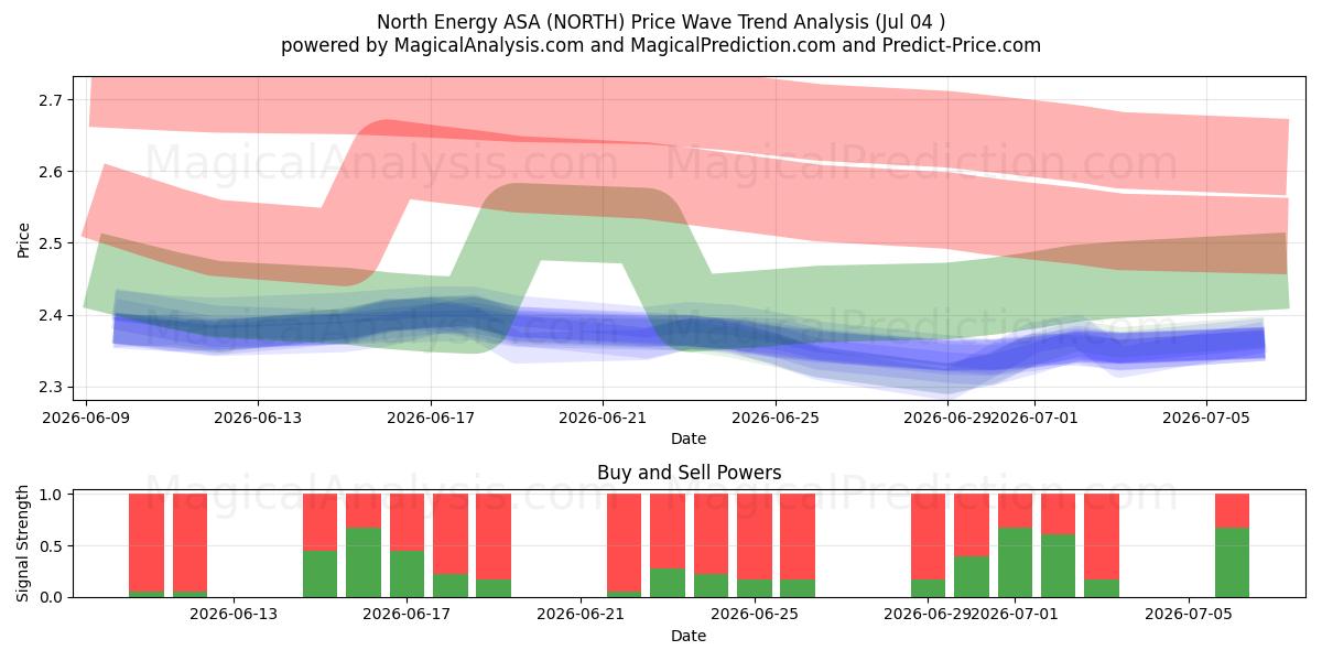  North Energy ASA (NORTH) Support and Resistance area (03 Jul) 