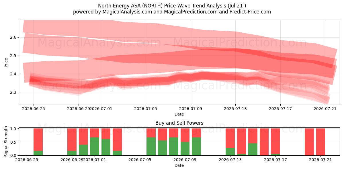  North Energy ASA (NORTH) Support and Resistance area (17 Jul) 