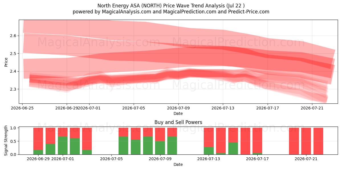  North Energy ASA (NORTH) Support and Resistance area (21 Jul) 