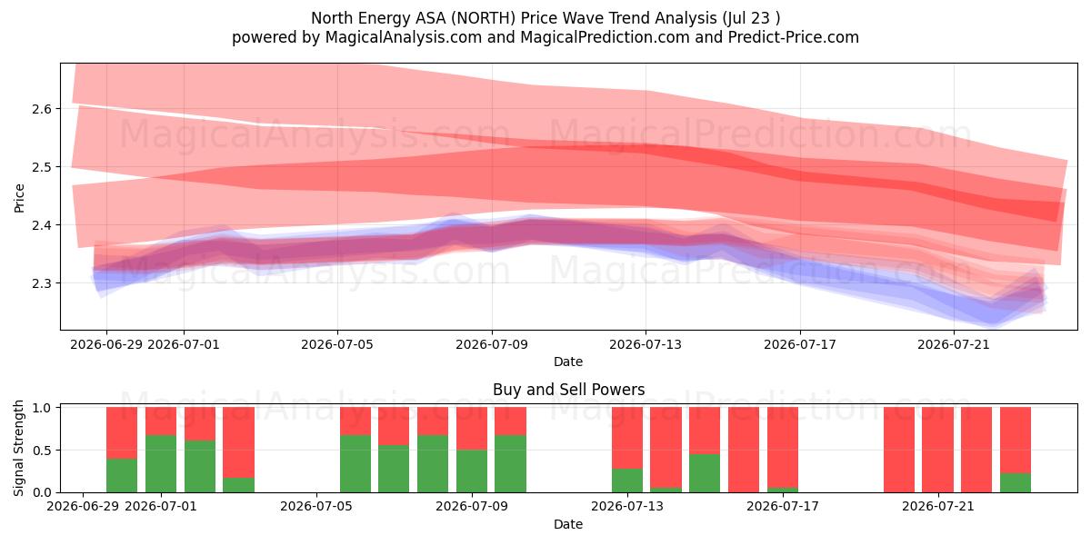  North Energy ASA (NORTH) Support and Resistance area (22 Jul) 