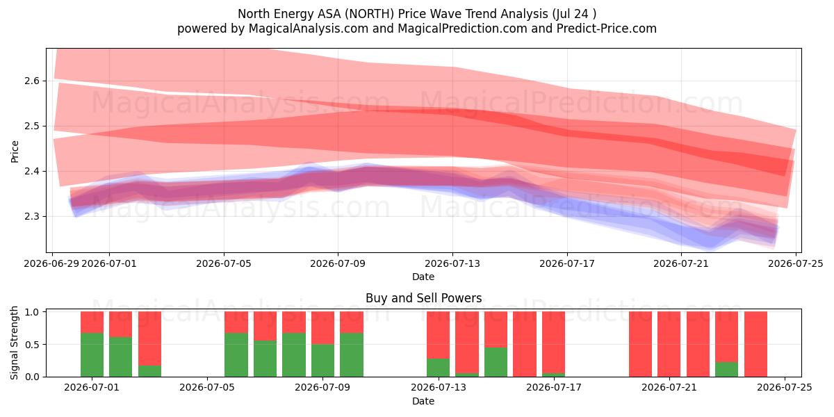  North Energy ASA (NORTH) Support and Resistance area (23 Jul) 