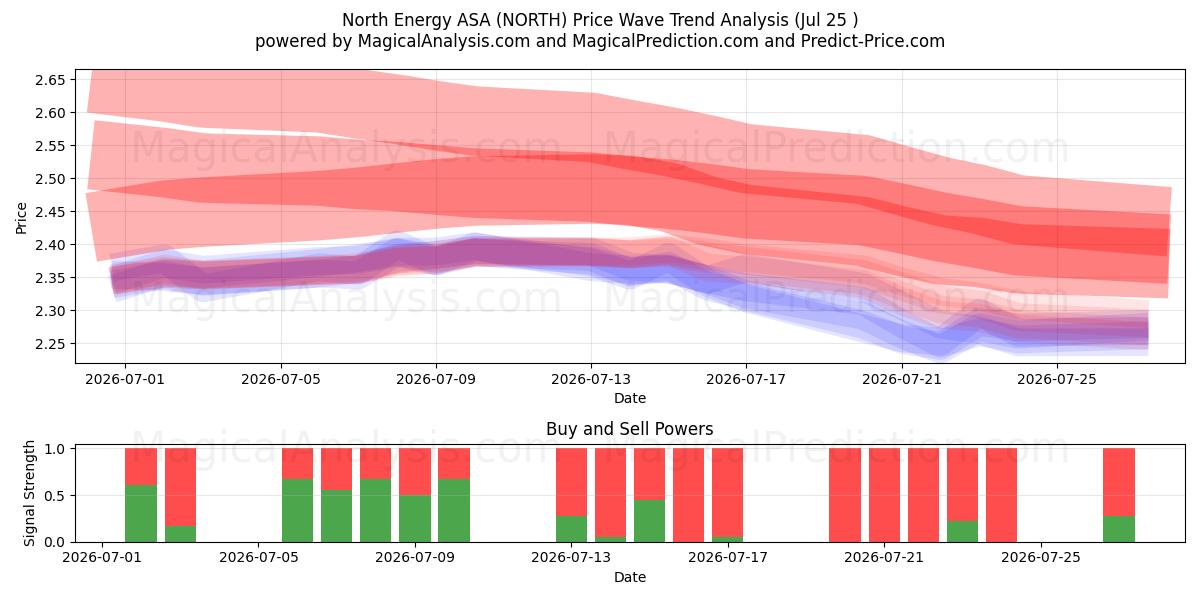  North Energy ASA (NORTH) Support and Resistance area (24 Jul) 