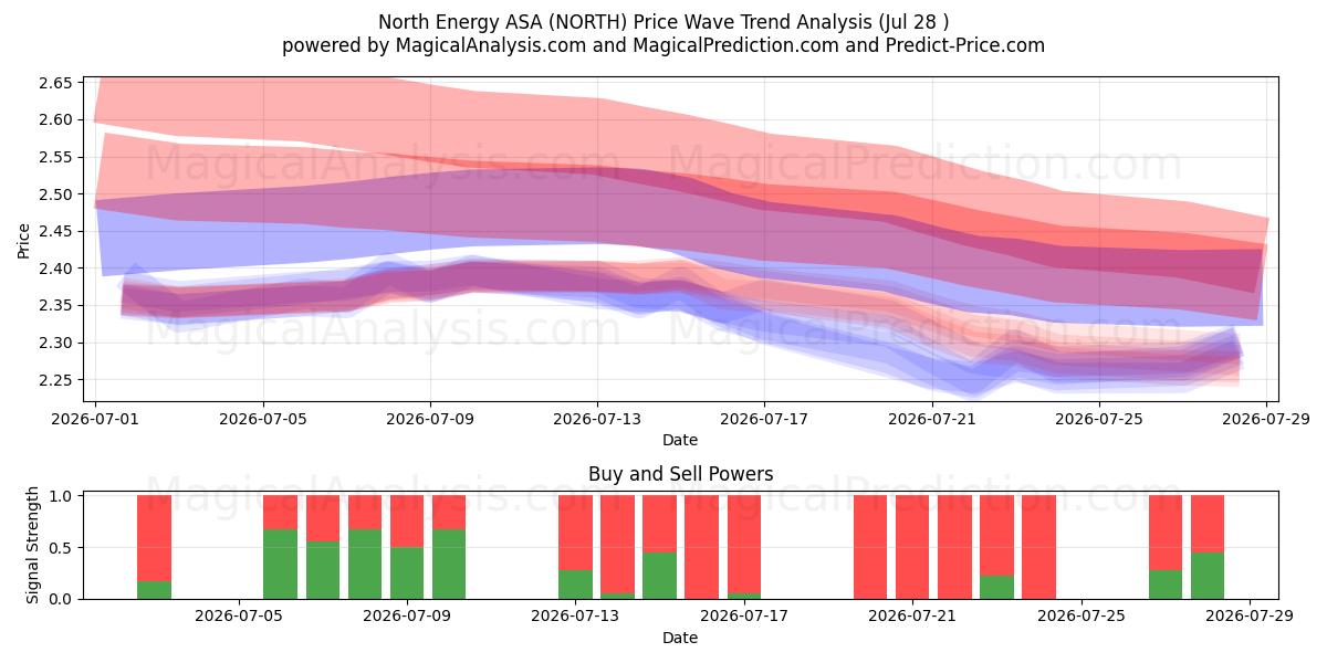  North Energy ASA (NORTH) Support and Resistance area (27 Jul) 