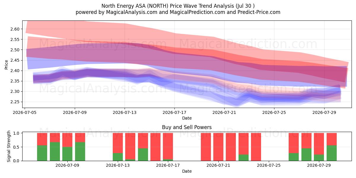  North Energy ASA (NORTH) Support and Resistance area (29 Jul) 