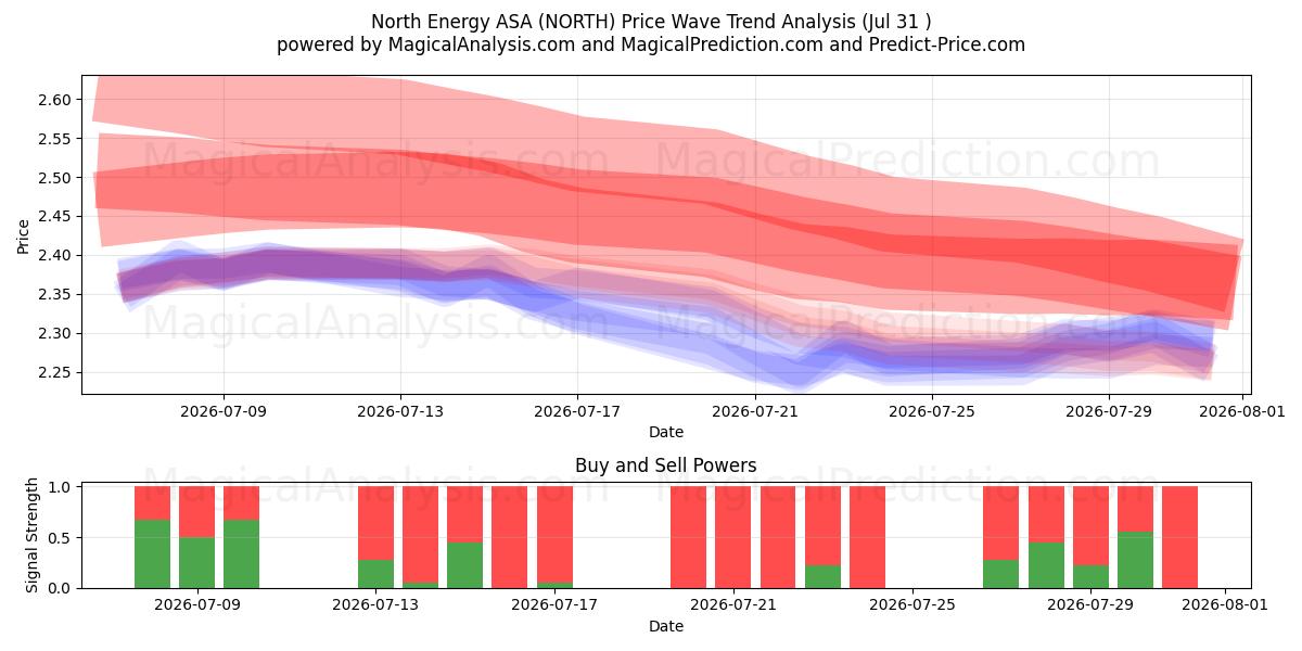  North Energy ASA (NORTH) Support and Resistance area (30 Jul) 