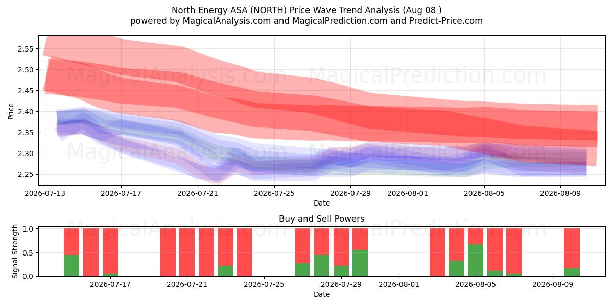  North Energy ASA (NORTH) Support and Resistance area (07 Aug) 