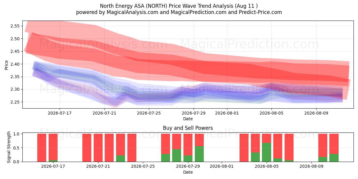 North Energy ASA (NORTH) Support and Resistance area (10 Aug) 