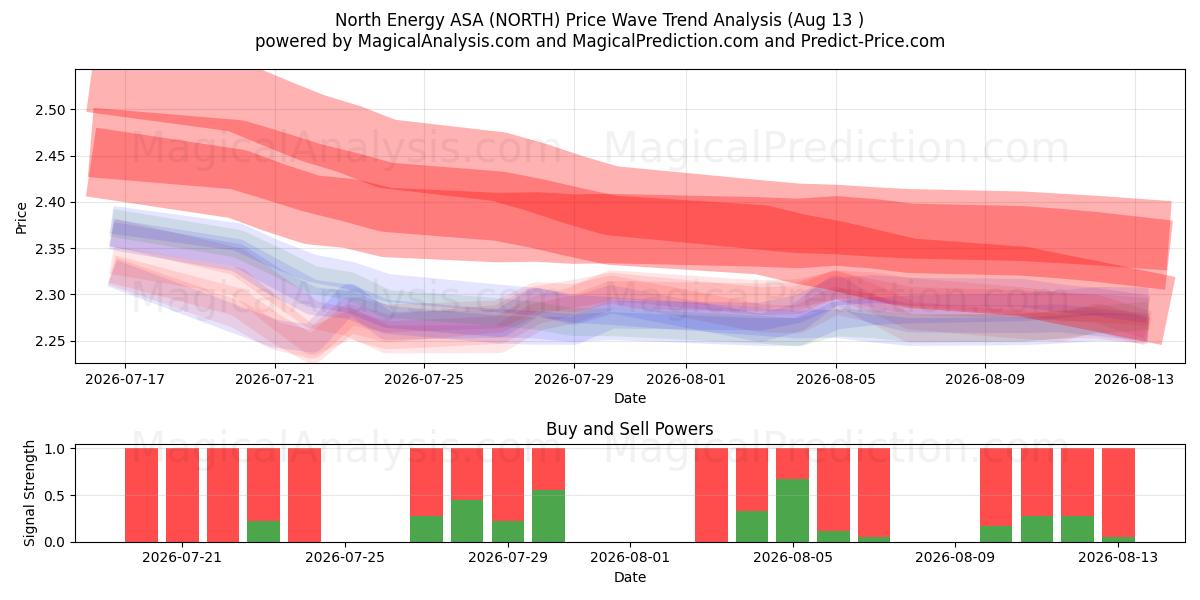  North Energy ASA (NORTH) Support and Resistance area (12 Aug) 