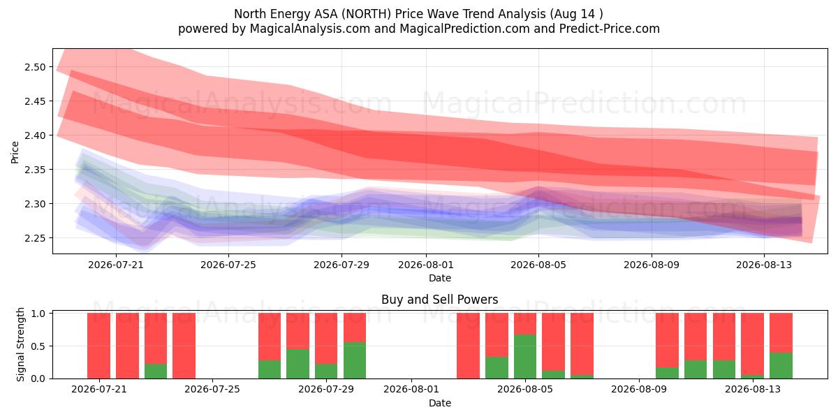  North Energy ASA (NORTH) Support and Resistance area (13 Aug) 