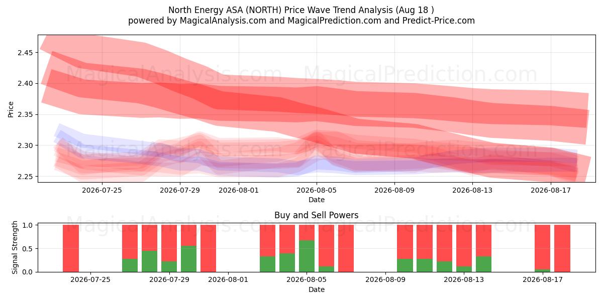  North Energy ASA (NORTH) Support and Resistance area (17 Aug) 