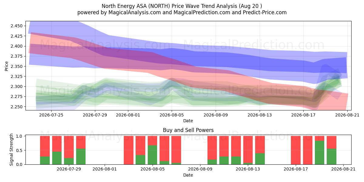  North Energy ASA (NORTH) Support and Resistance area (19 Aug) 