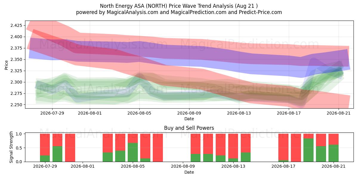 North Energy ASA (NORTH) Support and Resistance area (20 Aug) 