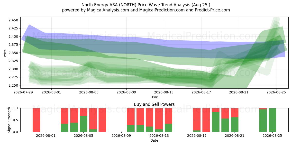  North Energy ASA (NORTH) Support and Resistance area (24 Aug) 