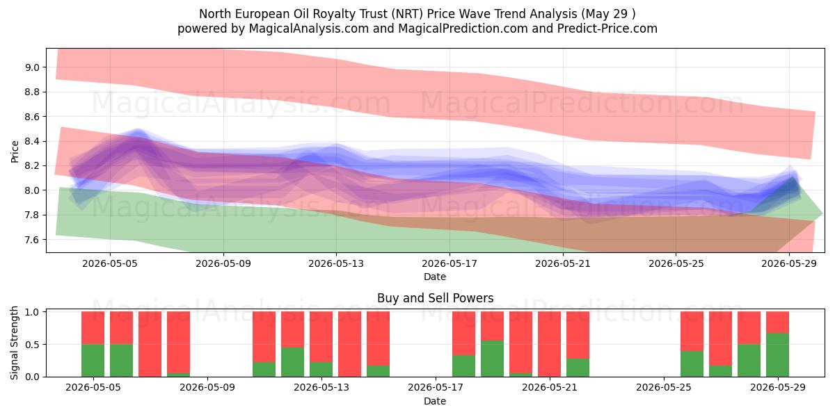  North European Oil Royalty Trust (NRT) Support and Resistance area (28 May) 