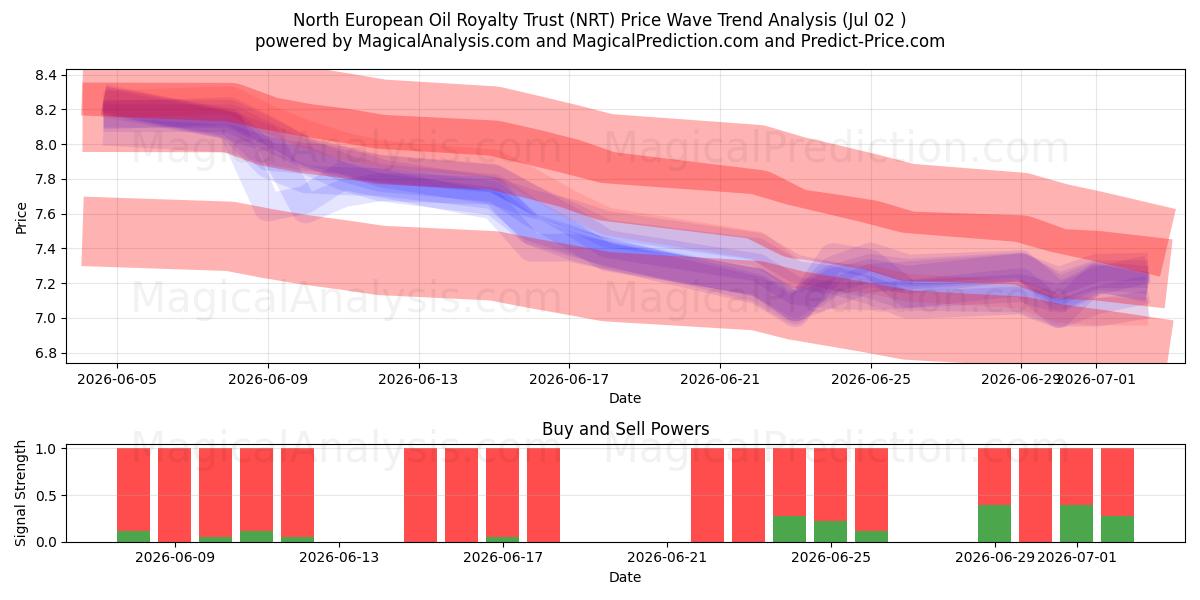  North European Oil Royalty Trust (NRT) Support and Resistance area (01 Jul) 
