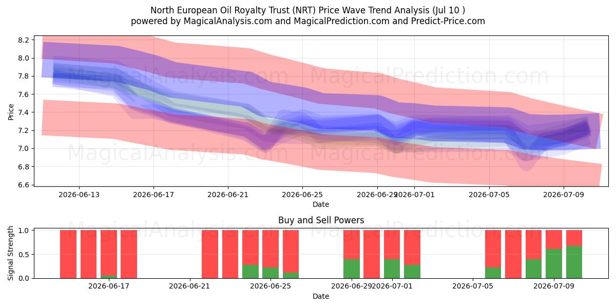  North European Oil Royalty Trust (NRT) Support and Resistance area (09 Jul) 