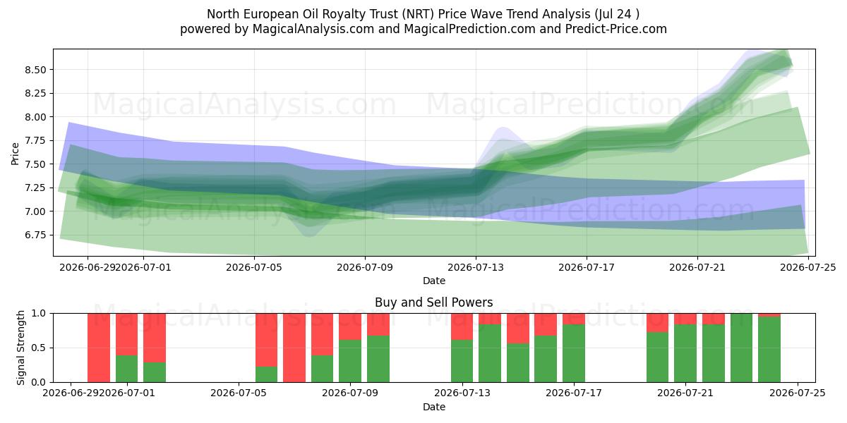  North European Oil Royalty Trust (NRT) Support and Resistance area (23 Jul) 