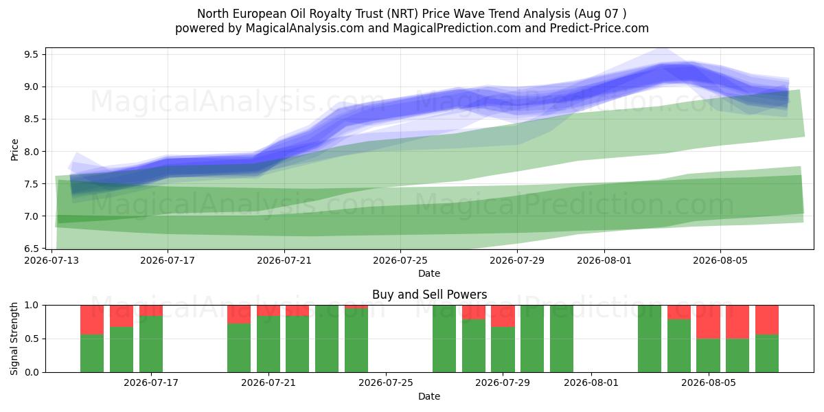  North European Oil Royalty Trust (NRT) Support and Resistance area (06 Aug) 