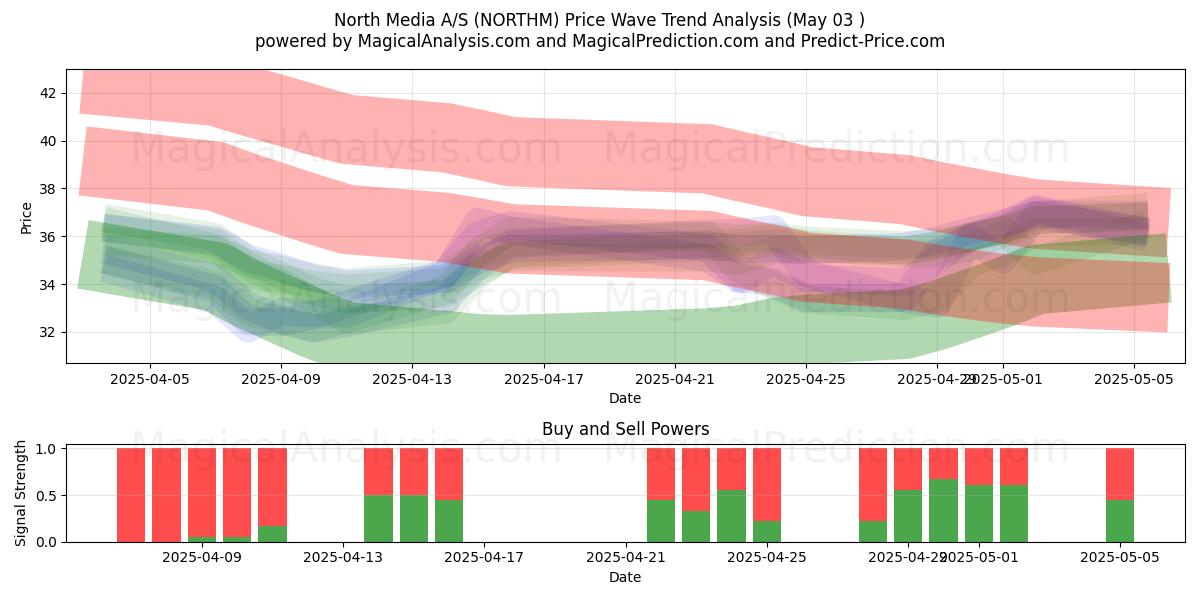 North Media A/S (NORTHM) Support and Resistance area (03 May) North Media A/S (NORTHM) Support and Resistance area (03 May)
