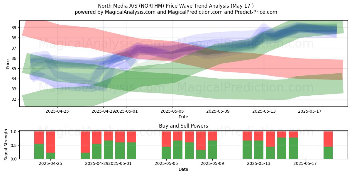  North Media A/S (NORTHM) Support and Resistance area (17 May) 