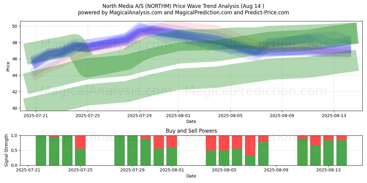  North Media A/S (NORTHM) Support and Resistance area (13 Aug) 