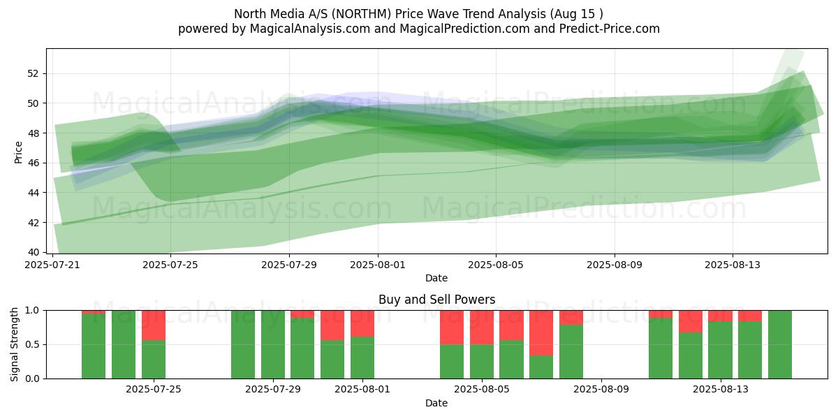  North Media A/S (NORTHM) Support and Resistance area (14 Aug) 