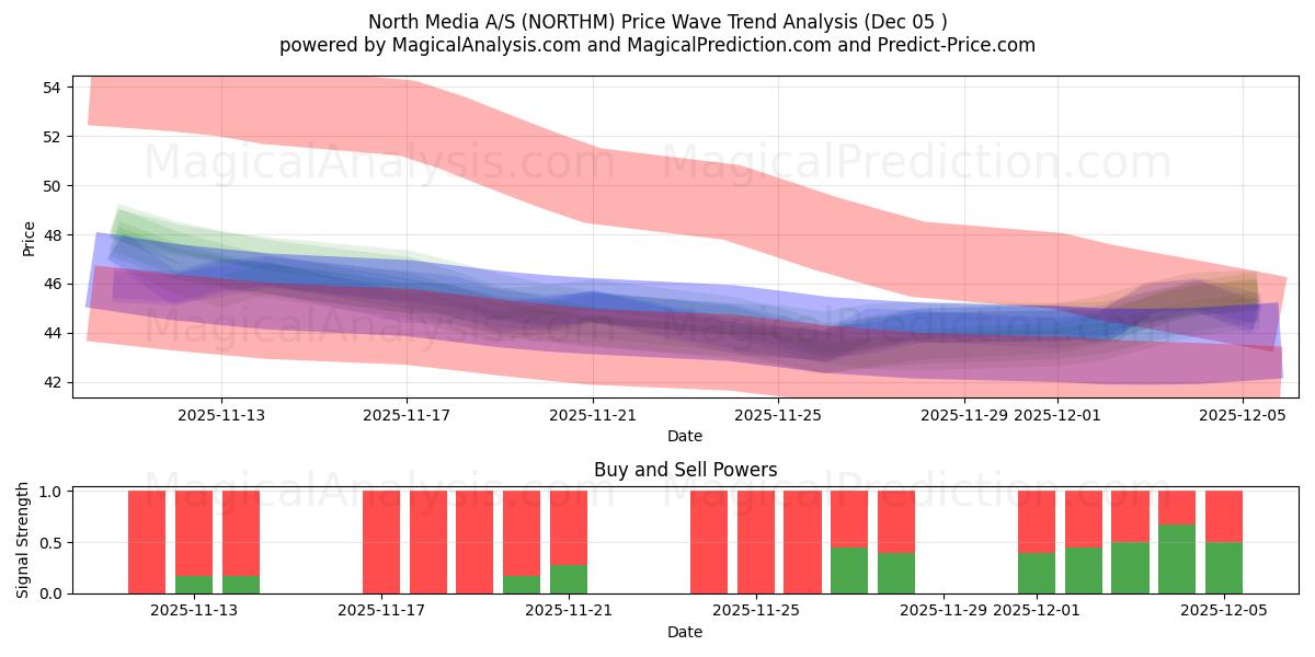  North Media A/S (NORTHM) Support and Resistance area (04 Dec) 