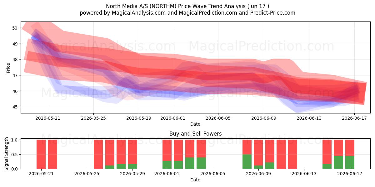  North Media A/S (NORTHM) Support and Resistance area (03 Jun) 