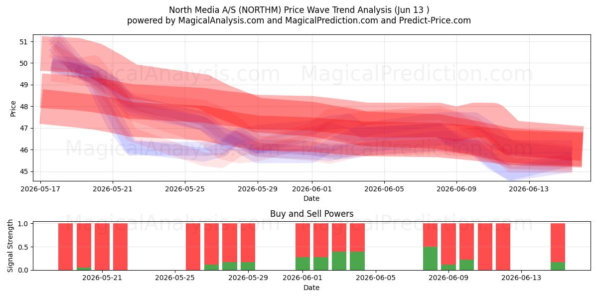  North Media A/S (NORTHM) Support and Resistance area (11 Jun) 