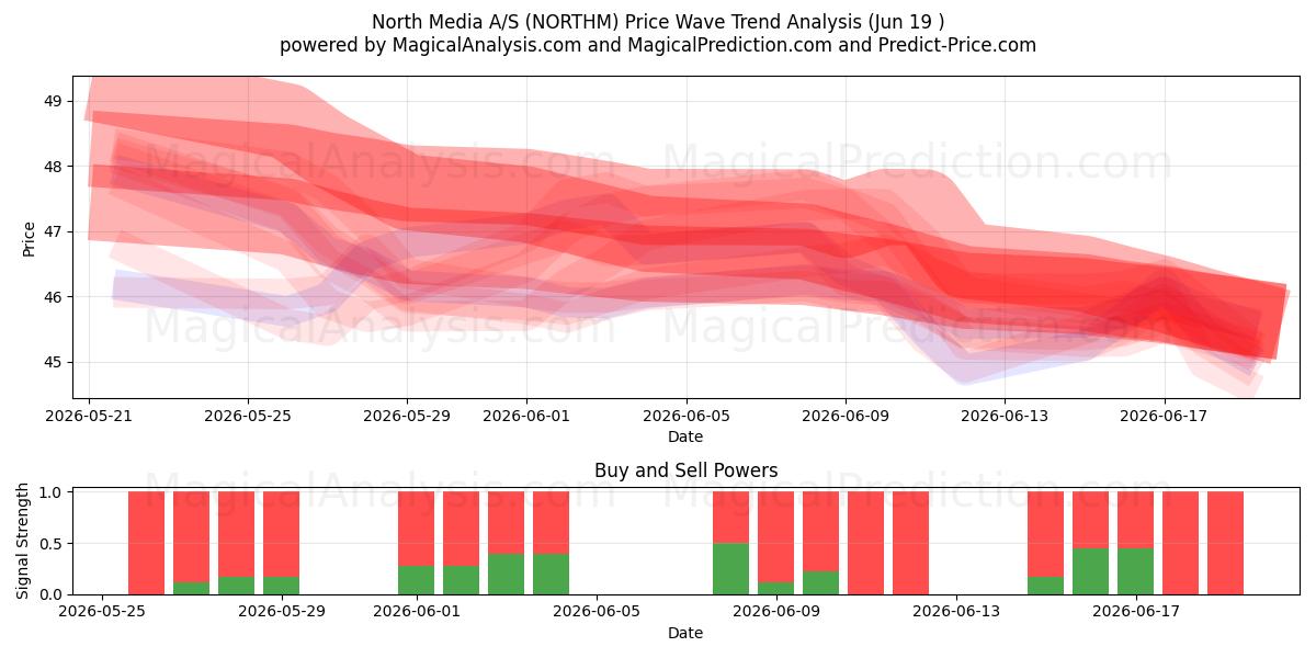  North Media A/S (NORTHM) Support and Resistance area (17 Jun) 