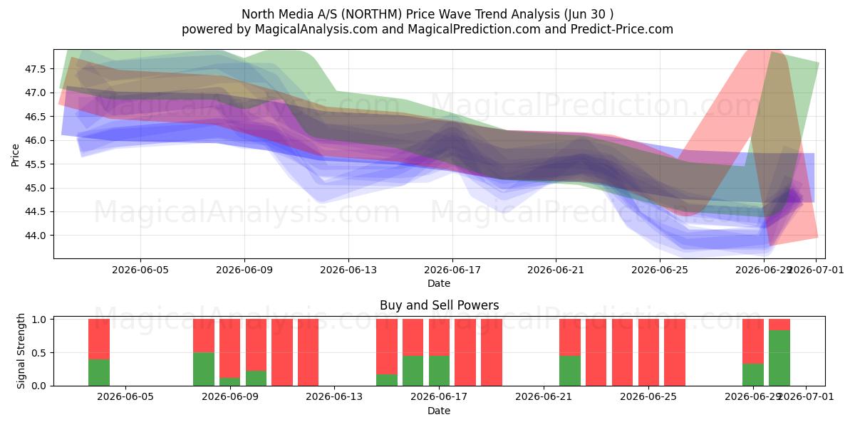  North Media A/S (NORTHM) Support and Resistance area (29 Jun) 