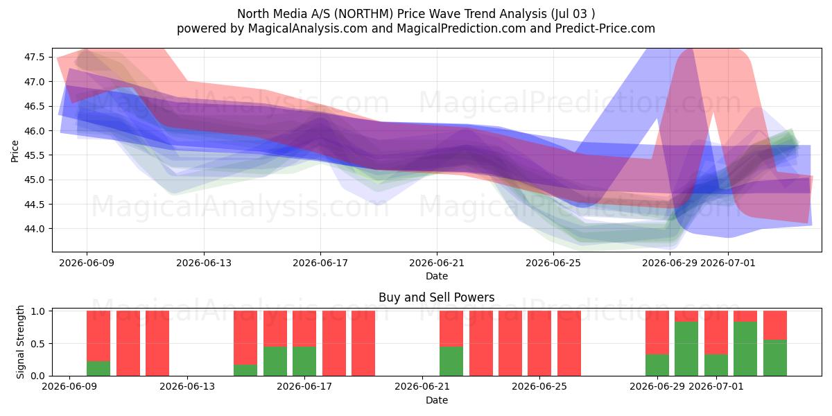  North Media A/S (NORTHM) Support and Resistance area (02 Jul) 