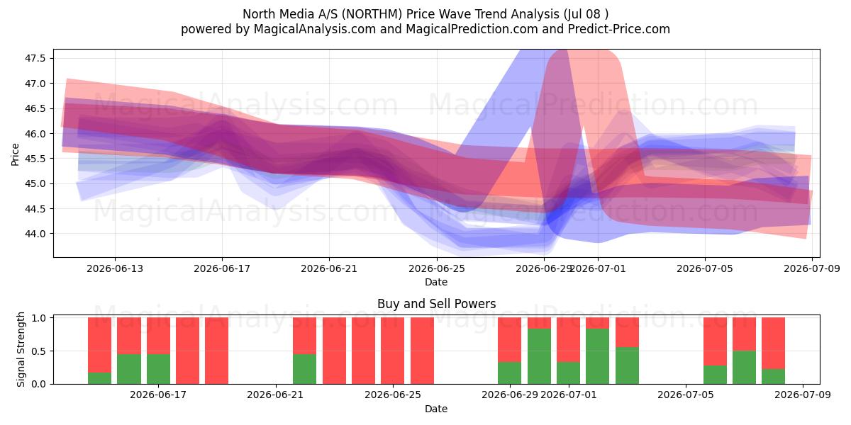  North Media A/S (NORTHM) Support and Resistance area (07 Jul) 