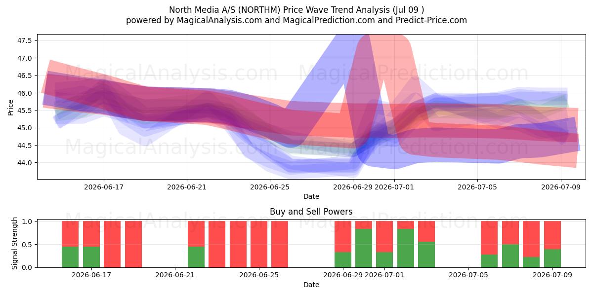  North Media A/S (NORTHM) Support and Resistance area (08 Jul) 