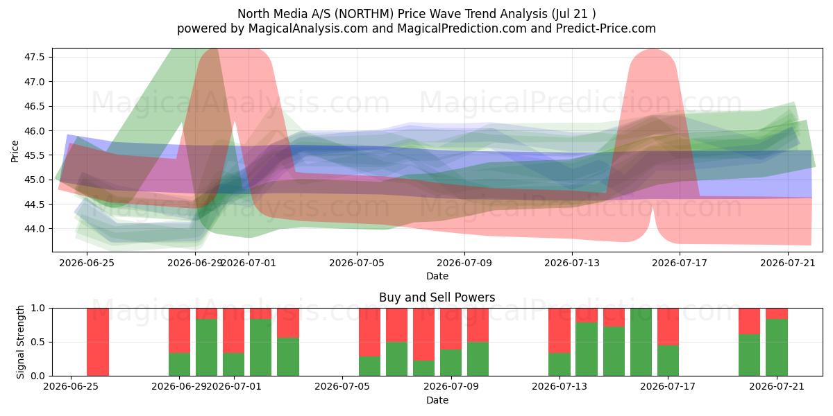  North Media A/S (NORTHM) Support and Resistance area (20 Jul) 
