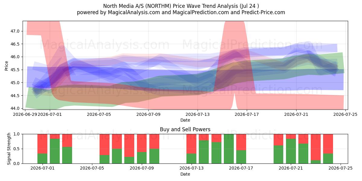  North Media A/S (NORTHM) Support and Resistance area (23 Jul) 