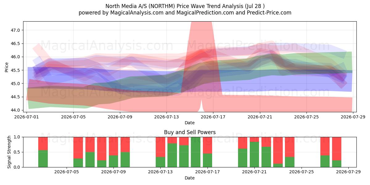  North Media A/S (NORTHM) Support and Resistance area (27 Jul) 