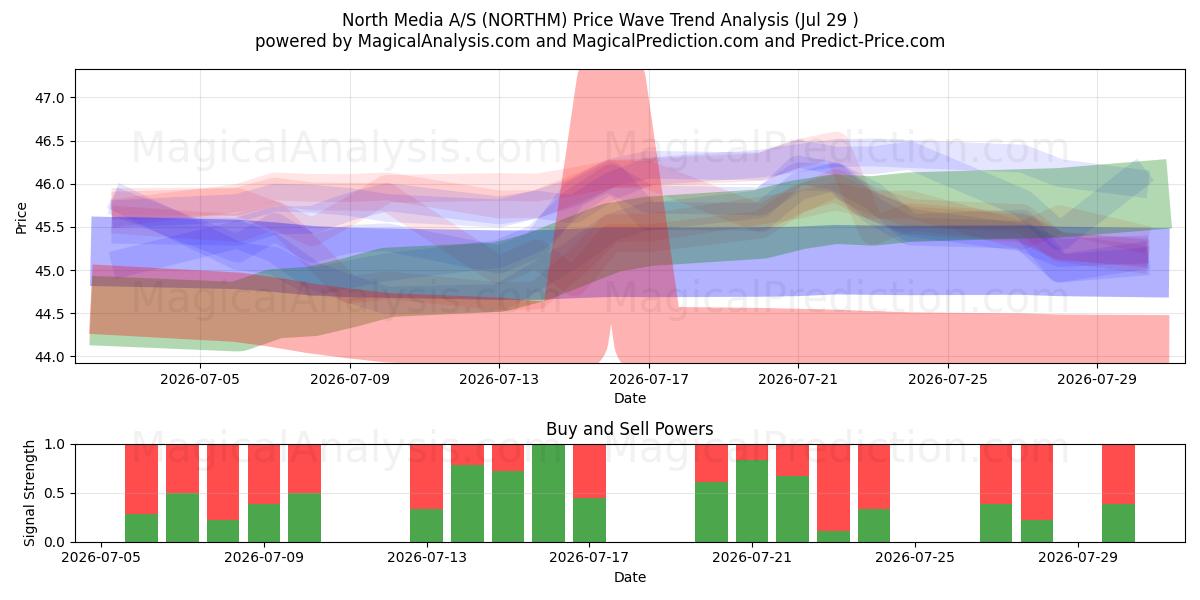  North Media A/S (NORTHM) Support and Resistance area (28 Jul) 
