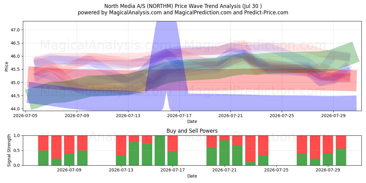  North Media A/S (NORTHM) Support and Resistance area (29 Jul) 
