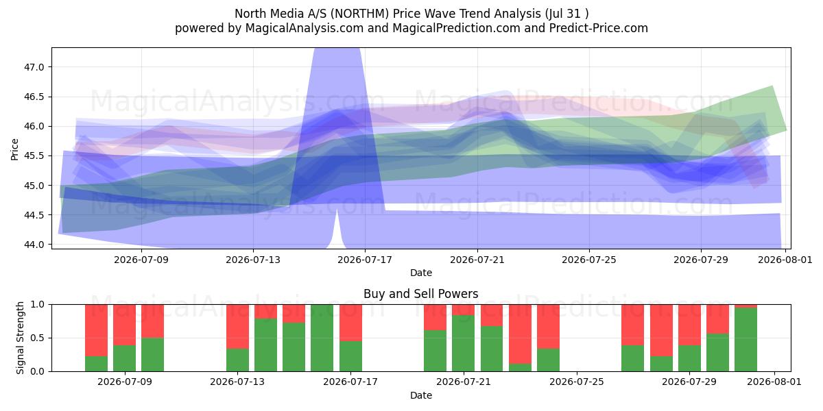  North Media A/S (NORTHM) Support and Resistance area (30 Jul) 