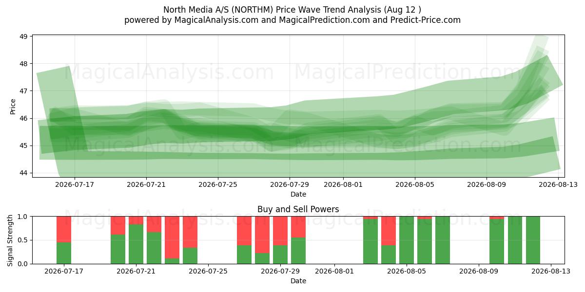  North Media A/S (NORTHM) Support and Resistance area (11 Aug) 